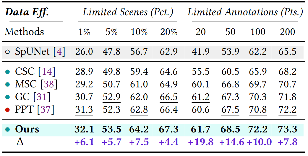 Data Efficiency Results