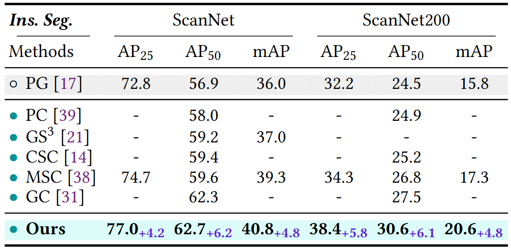 Instance Segmentation Results