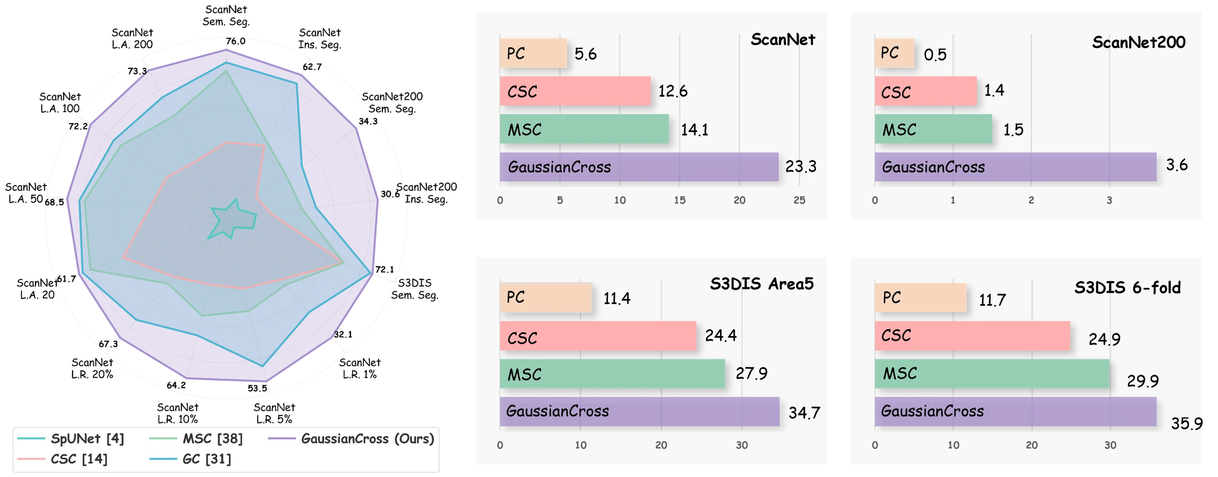Radar chart and bar charts comparing GaussianCross against SpUNet, CSC, MSC and GC across ScanNet, ScanNet200 and S3DIS.