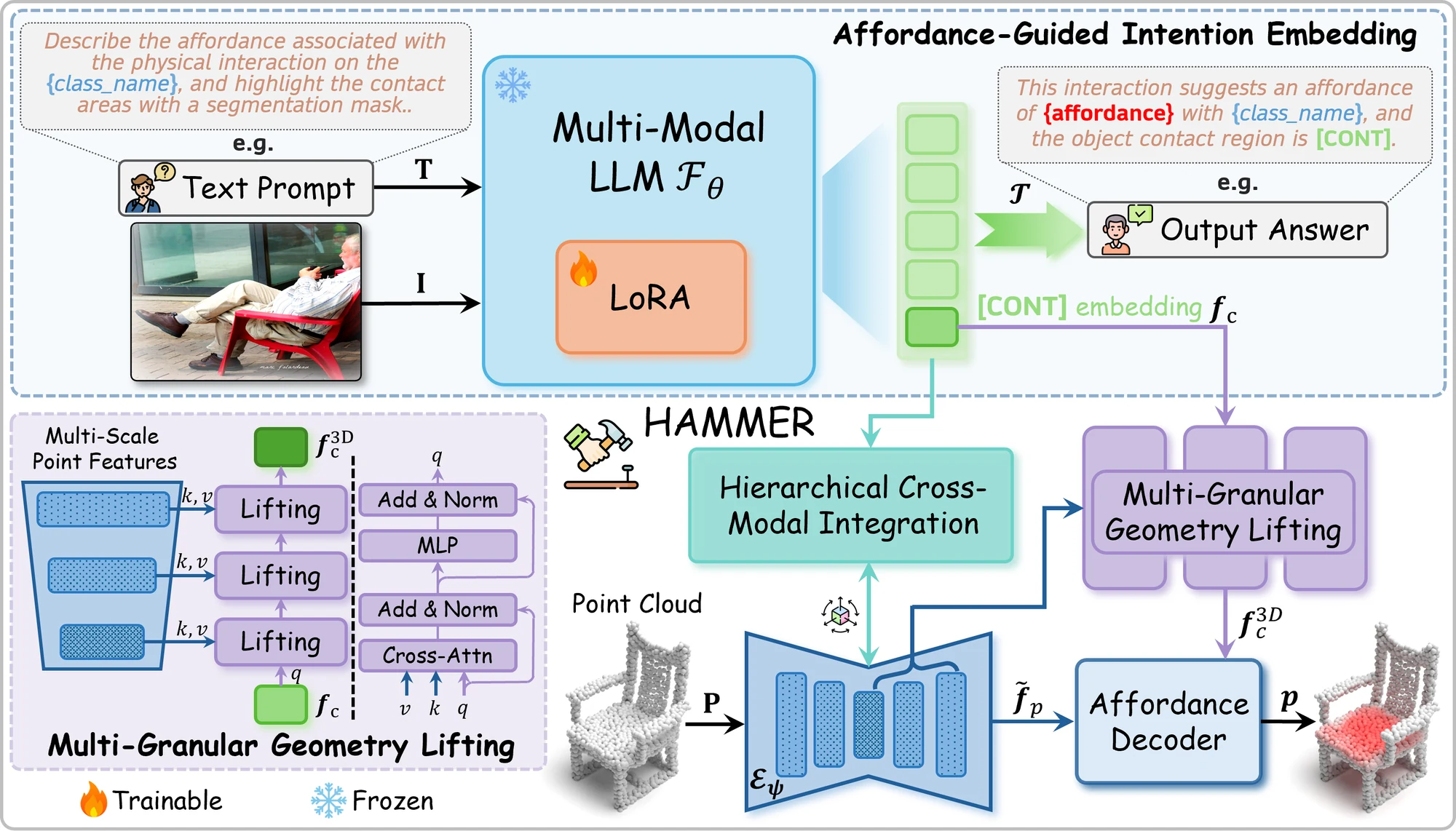 HAMMER architecture: an MLLM turns the interaction image
             and a prompt into a contact-aware embedding, which is folded into the point cloud by
             hierarchical cross-modal integration and multi-granular geometry lifting before the
             affordance decoder.