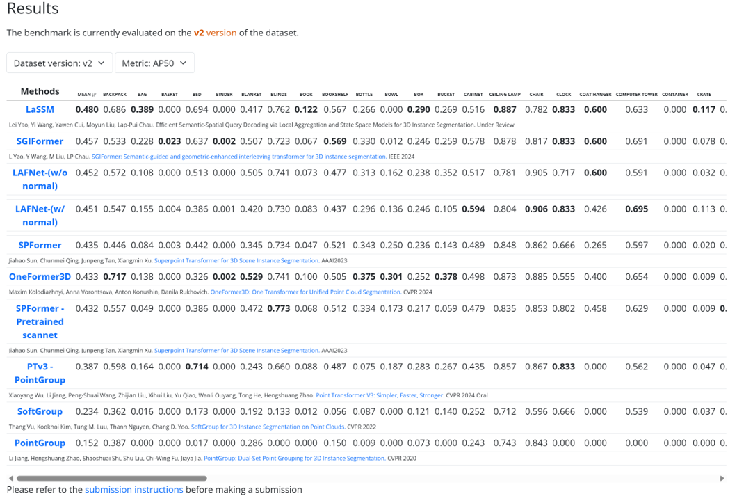 ScanNet++ V2 hidden test leaderboard showing LaSSM at the first position.