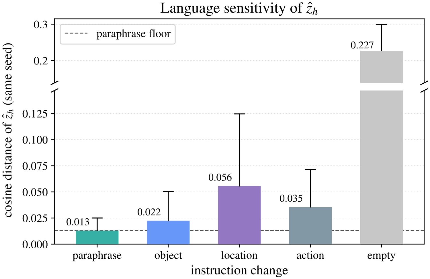 Latent shift grows with the semantic distance of the instruction edit