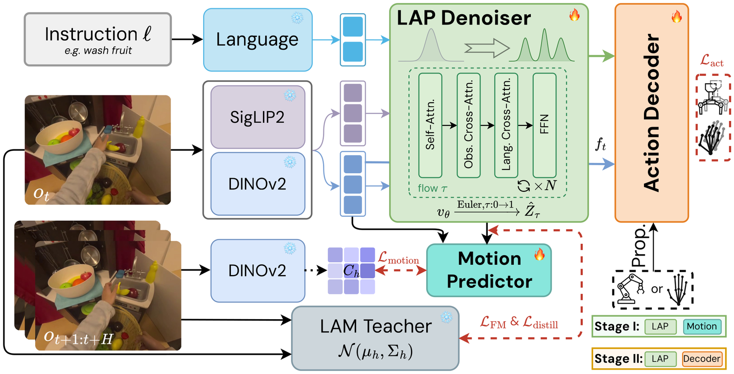 UniLAP two-stage architecture overview