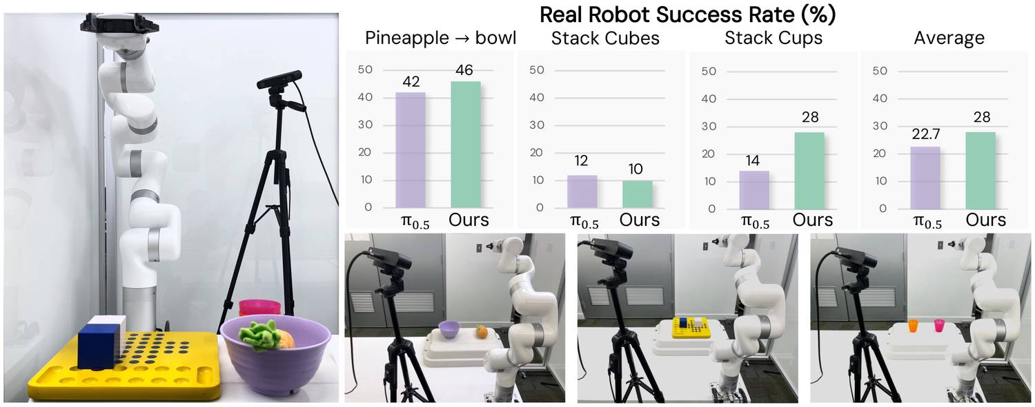 Real-world xArm7 setup and per-task success rates